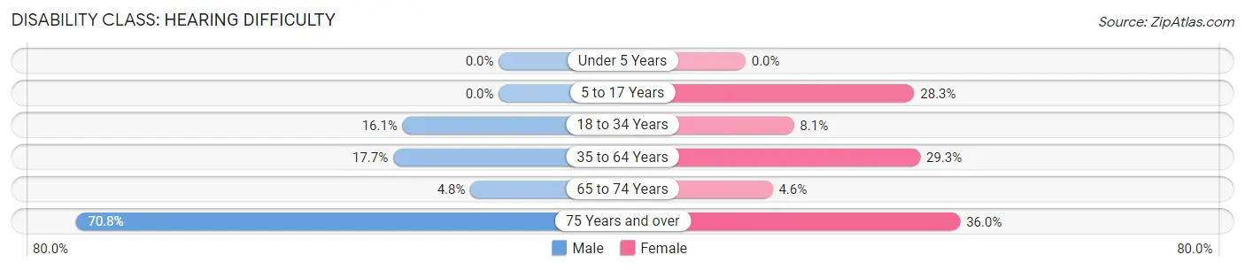 Disability in Kooskia: <span>Hearing Difficulty</span>