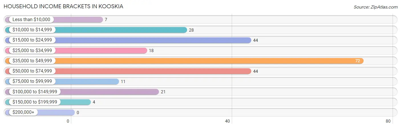 Household Income Brackets in Kooskia
