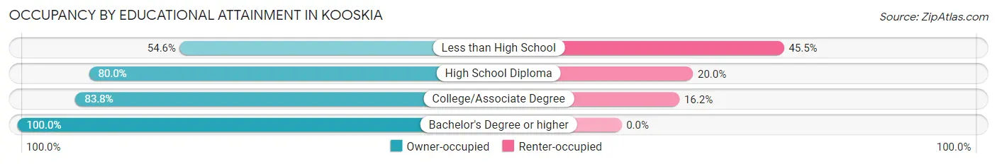 Occupancy by Educational Attainment in Kooskia