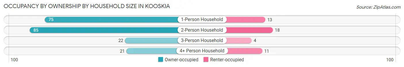 Occupancy by Ownership by Household Size in Kooskia