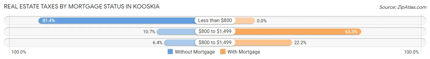 Real Estate Taxes by Mortgage Status in Kooskia