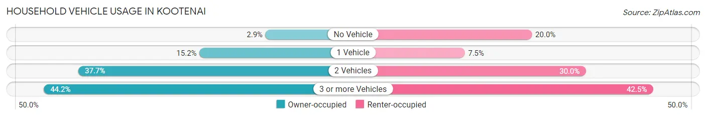 Household Vehicle Usage in Kootenai
