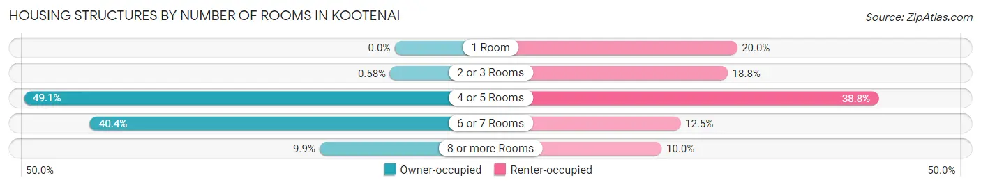 Housing Structures by Number of Rooms in Kootenai