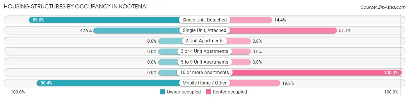 Housing Structures by Occupancy in Kootenai
