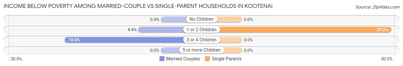 Income Below Poverty Among Married-Couple vs Single-Parent Households in Kootenai