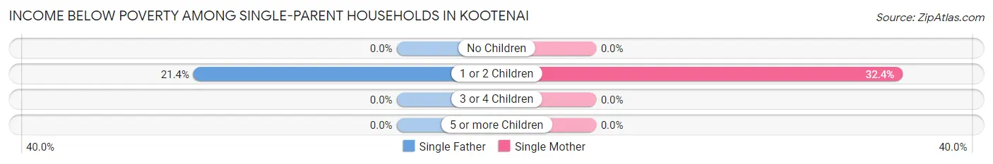 Income Below Poverty Among Single-Parent Households in Kootenai