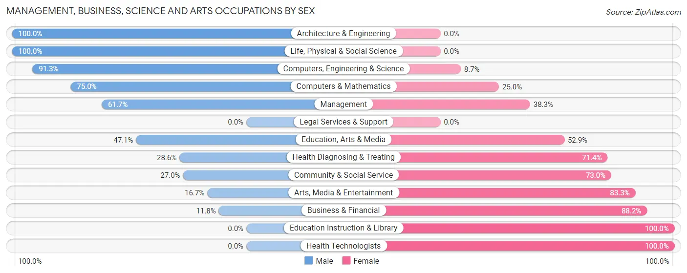 Management, Business, Science and Arts Occupations by Sex in Kootenai