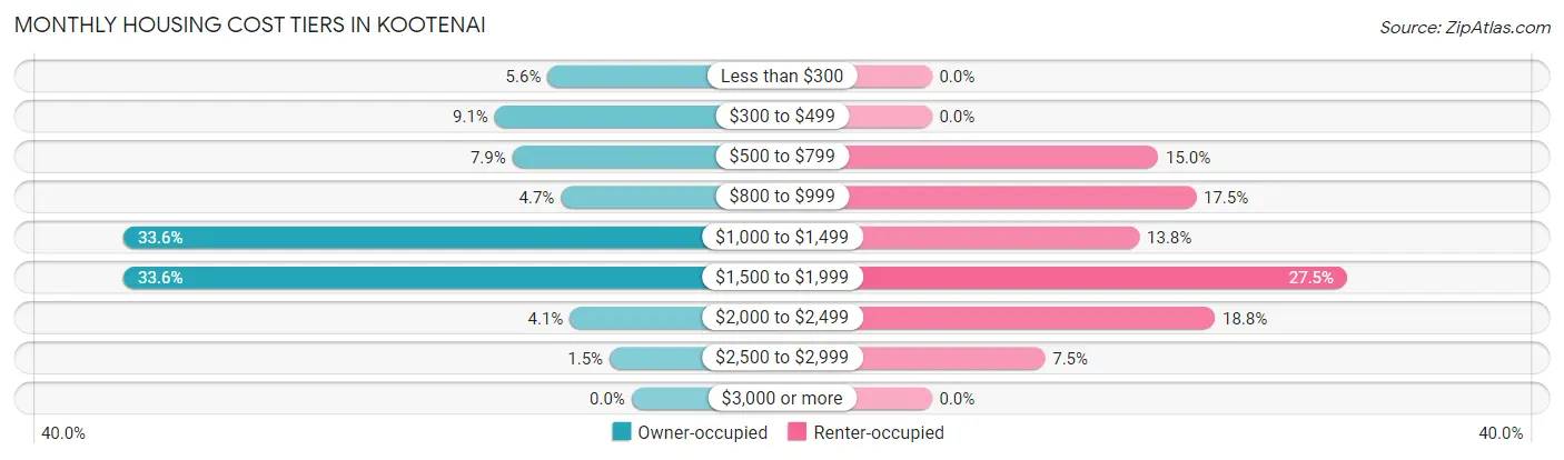 Monthly Housing Cost Tiers in Kootenai