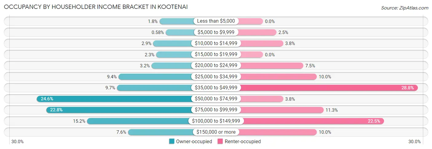 Occupancy by Householder Income Bracket in Kootenai