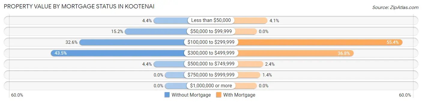 Property Value by Mortgage Status in Kootenai