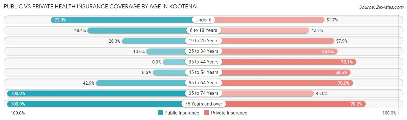 Public vs Private Health Insurance Coverage by Age in Kootenai