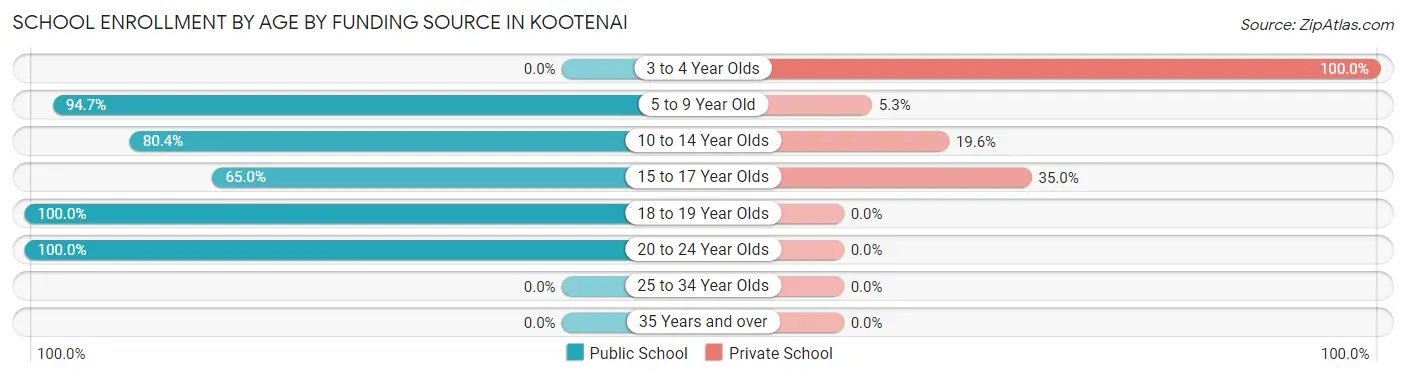 School Enrollment by Age by Funding Source in Kootenai