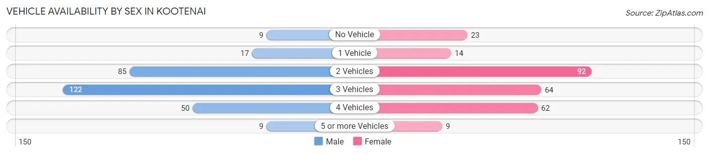 Vehicle Availability by Sex in Kootenai