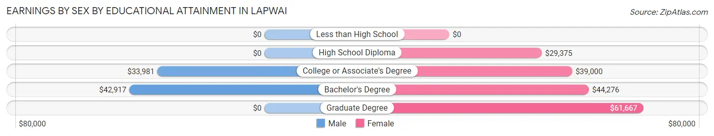 Earnings by Sex by Educational Attainment in Lapwai