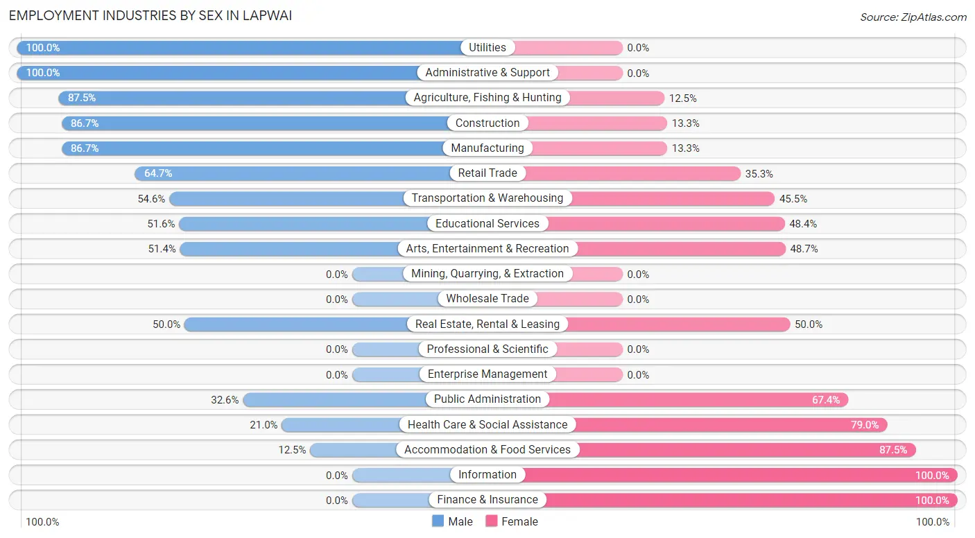 Employment Industries by Sex in Lapwai