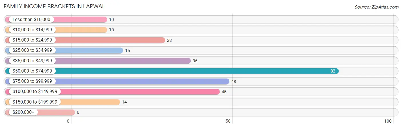 Family Income Brackets in Lapwai