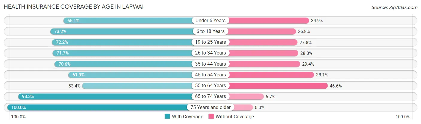 Health Insurance Coverage by Age in Lapwai