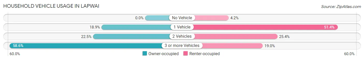Household Vehicle Usage in Lapwai