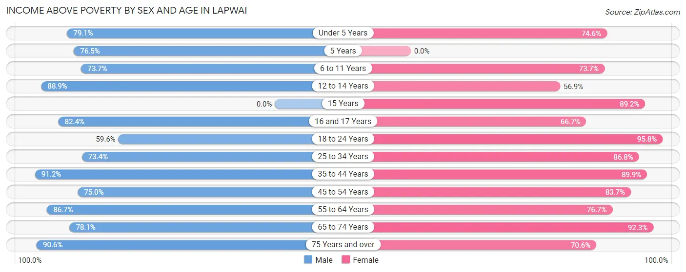 Income Above Poverty by Sex and Age in Lapwai