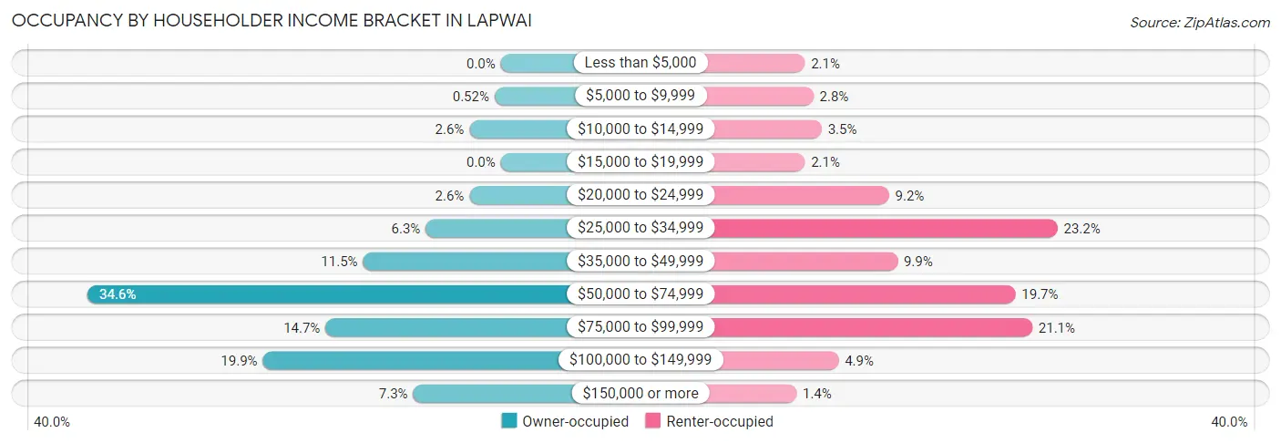 Occupancy by Householder Income Bracket in Lapwai