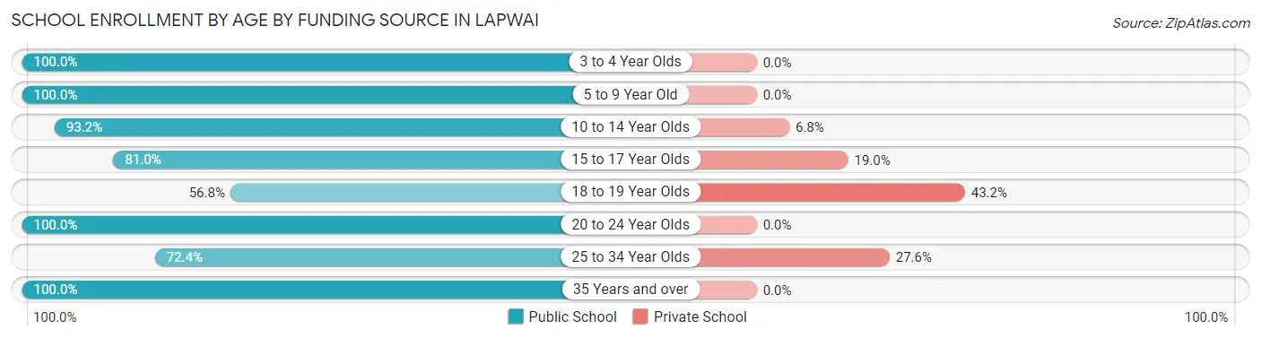 School Enrollment by Age by Funding Source in Lapwai