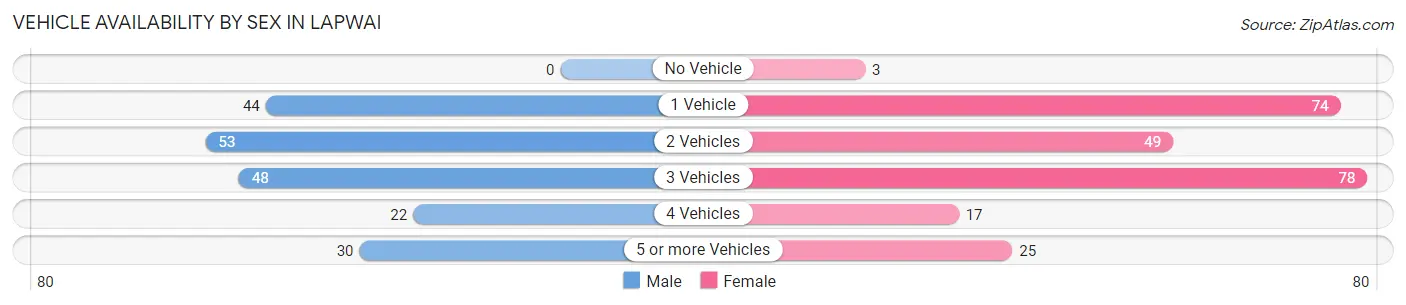 Vehicle Availability by Sex in Lapwai