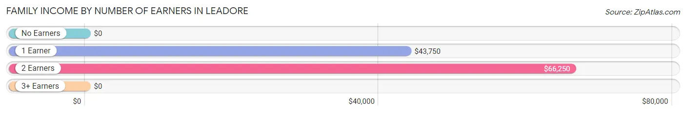 Family Income by Number of Earners in Leadore