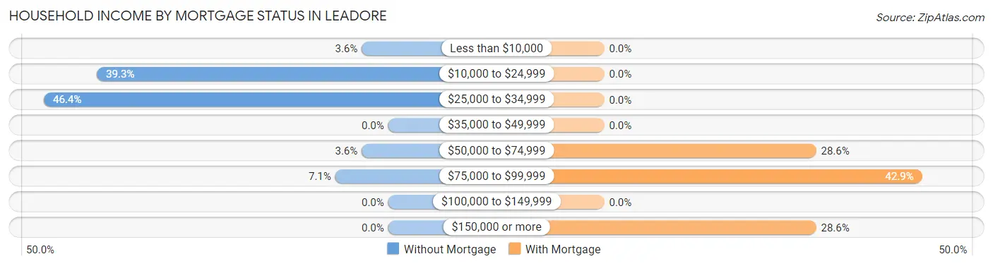 Household Income by Mortgage Status in Leadore