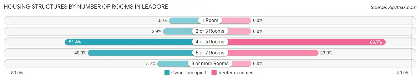 Housing Structures by Number of Rooms in Leadore