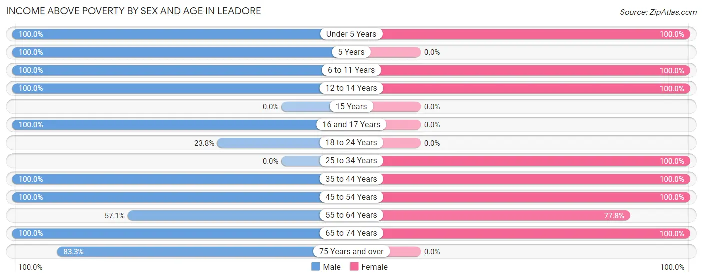 Income Above Poverty by Sex and Age in Leadore