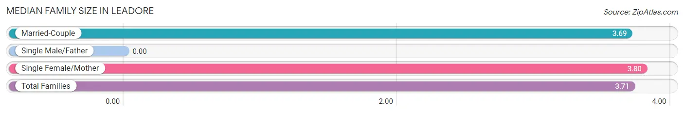 Median Family Size in Leadore