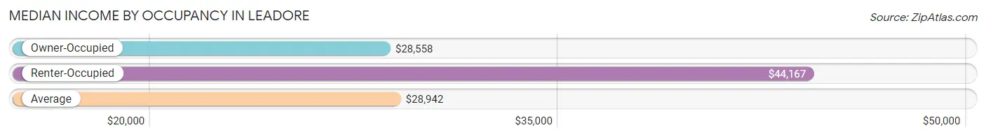 Median Income by Occupancy in Leadore