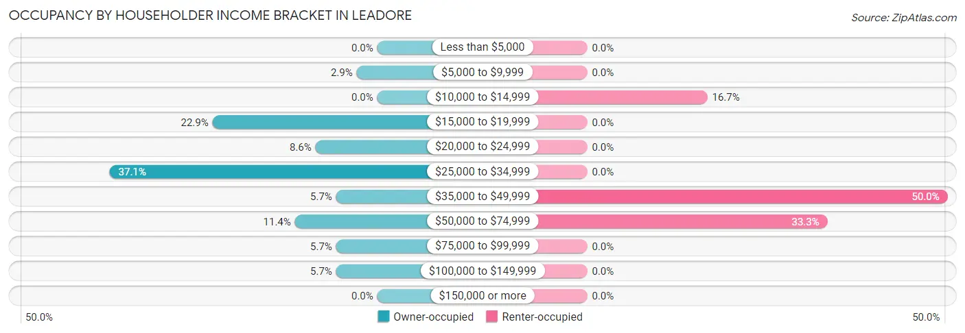 Occupancy by Householder Income Bracket in Leadore