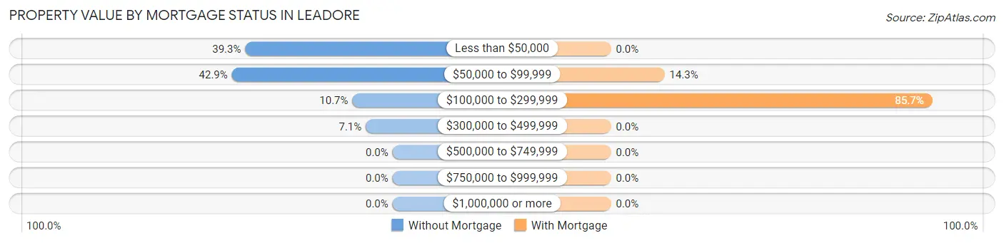 Property Value by Mortgage Status in Leadore