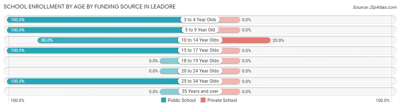 School Enrollment by Age by Funding Source in Leadore