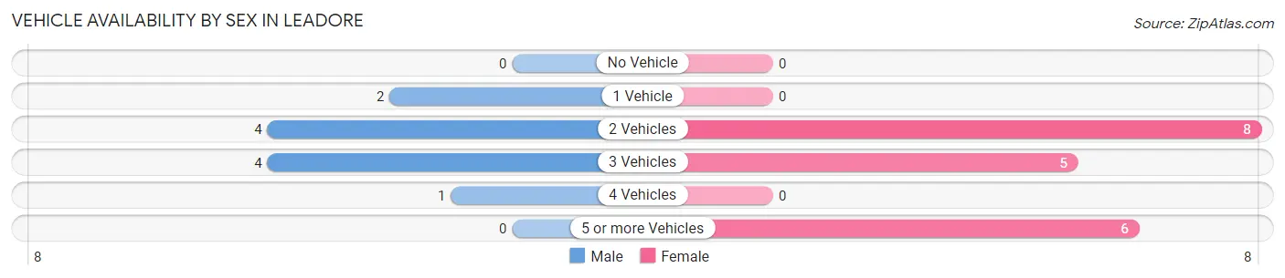 Vehicle Availability by Sex in Leadore
