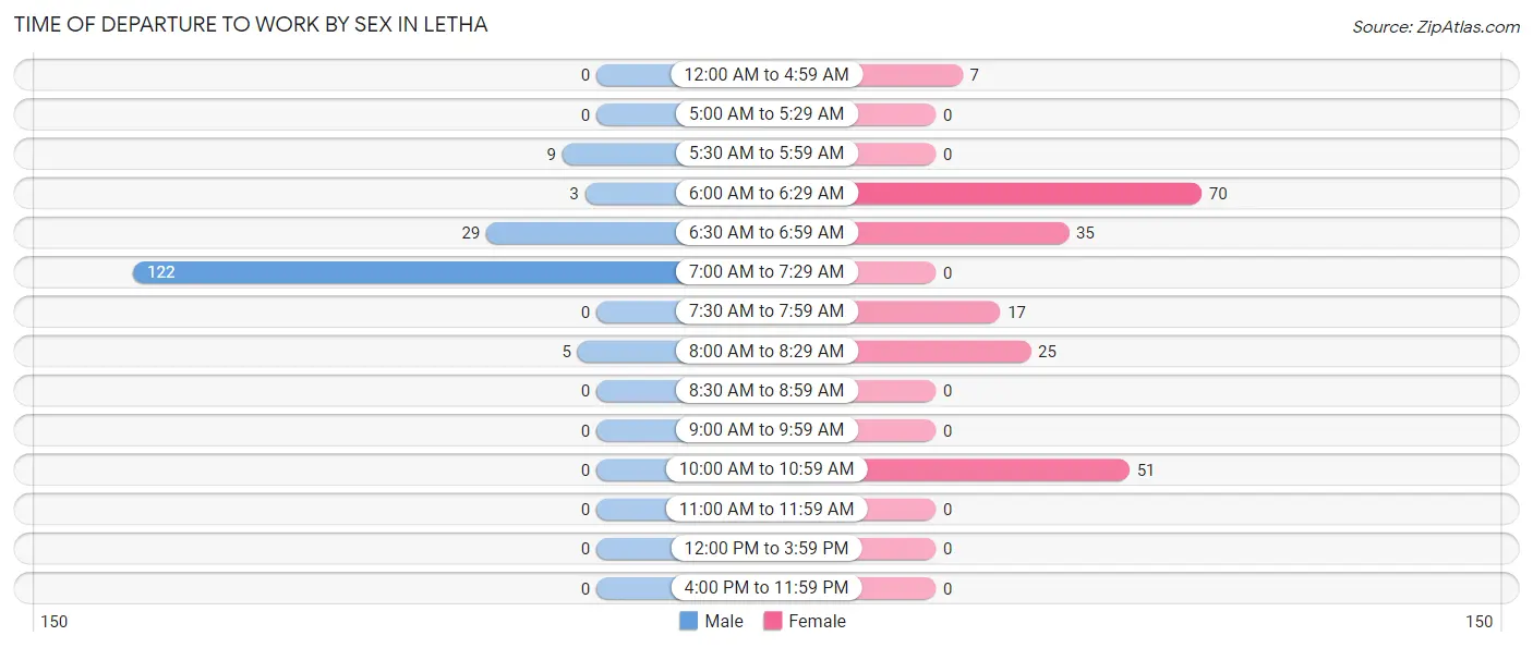 Time of Departure to Work by Sex in Letha