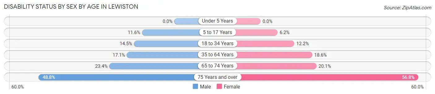 Disability Status by Sex by Age in Lewiston