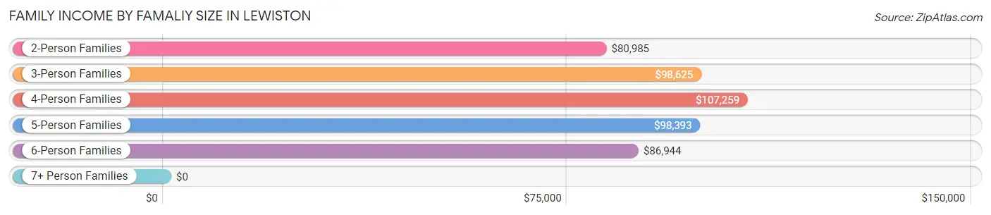 Family Income by Famaliy Size in Lewiston