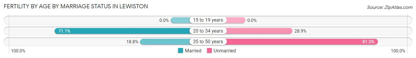Female Fertility by Age by Marriage Status in Lewiston