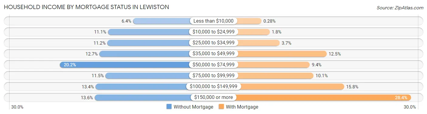 Household Income by Mortgage Status in Lewiston