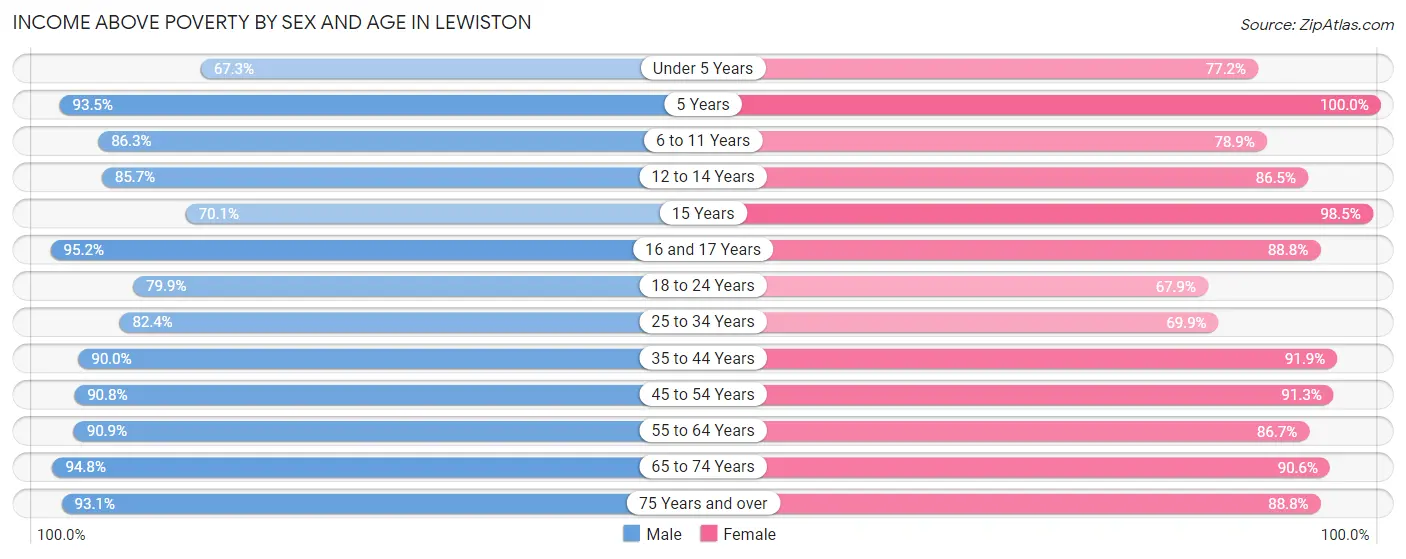 Income Above Poverty by Sex and Age in Lewiston