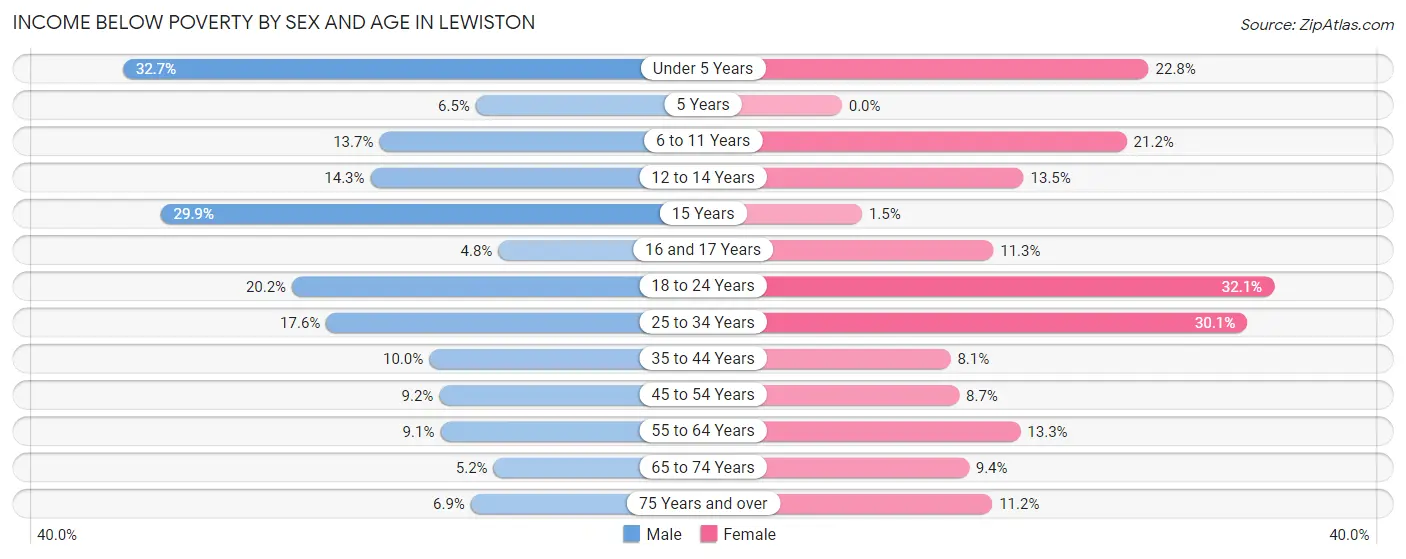 Income Below Poverty by Sex and Age in Lewiston