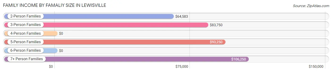 Family Income by Famaliy Size in Lewisville