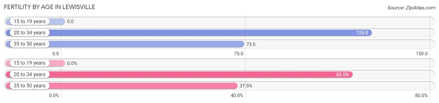 Female Fertility by Age in Lewisville