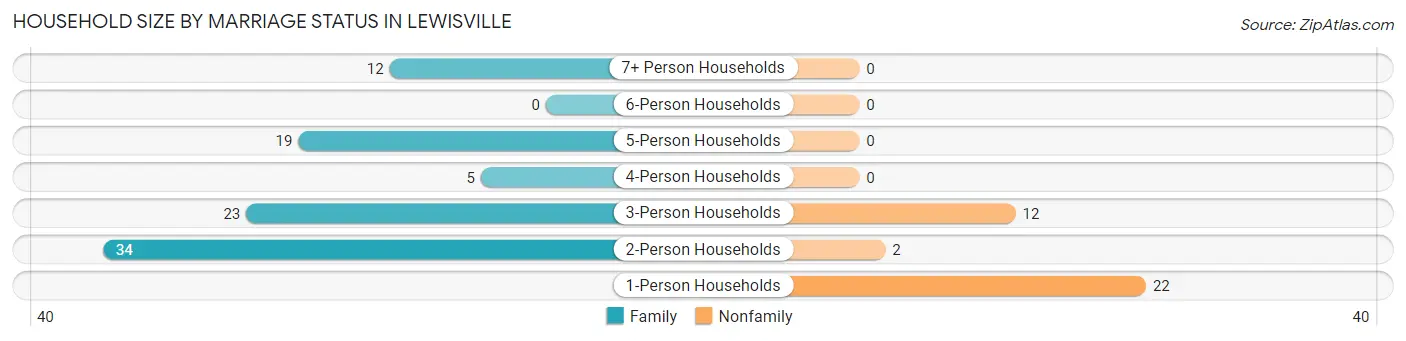 Household Size by Marriage Status in Lewisville