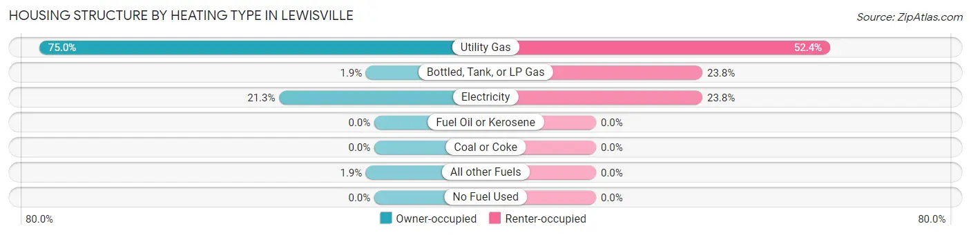 Housing Structure by Heating Type in Lewisville