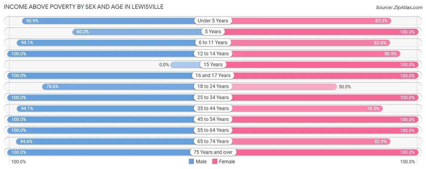 Income Above Poverty by Sex and Age in Lewisville