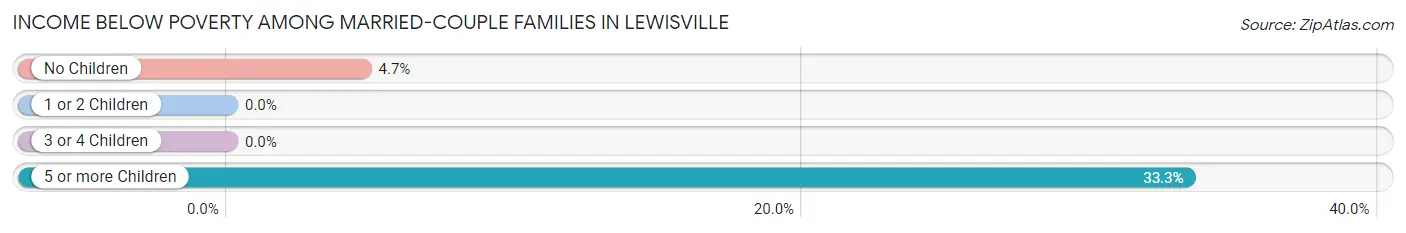 Income Below Poverty Among Married-Couple Families in Lewisville