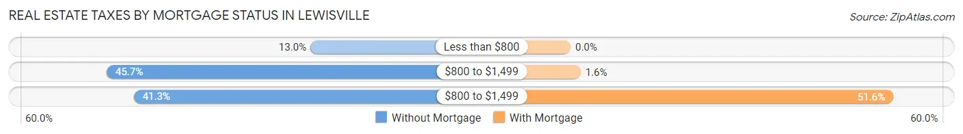 Real Estate Taxes by Mortgage Status in Lewisville